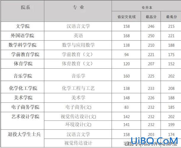 洛阳师范学院2024专升本分数线 2024洛阳师范学院专升本分数线？