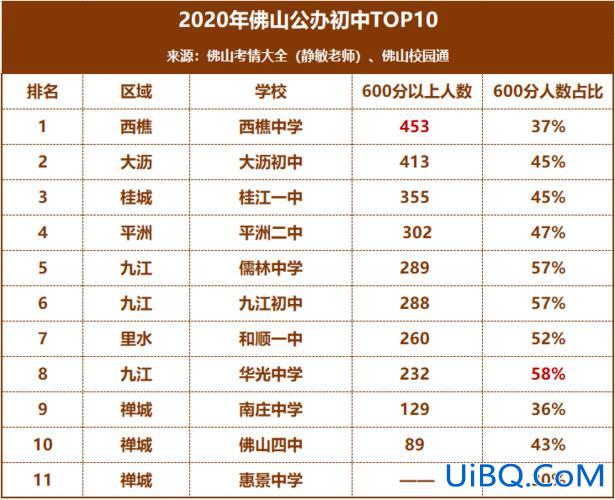 佛山初中升学率 大沥中学升学率是多少？