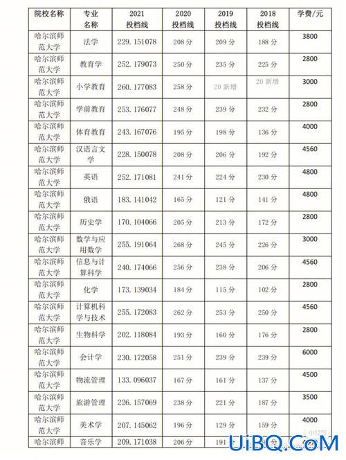 2024年旅游管理专升本分数线？求历年黑龙江专升本各院校分数线？