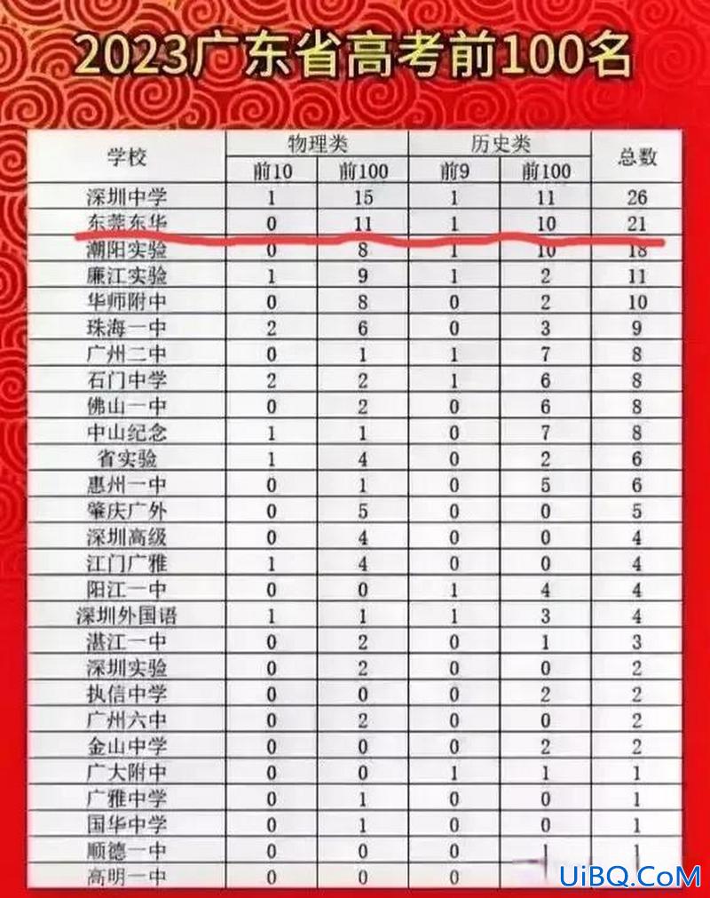 东坑中学高考升学率，东莞东坑中学2024年升学率？