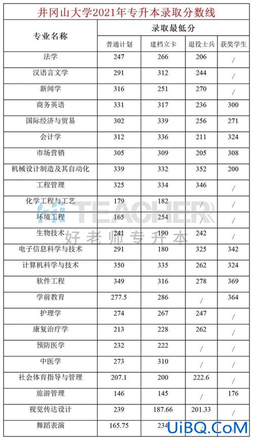 井冈山大学专升本录取信息？井冈山大学专升本分数线2019？