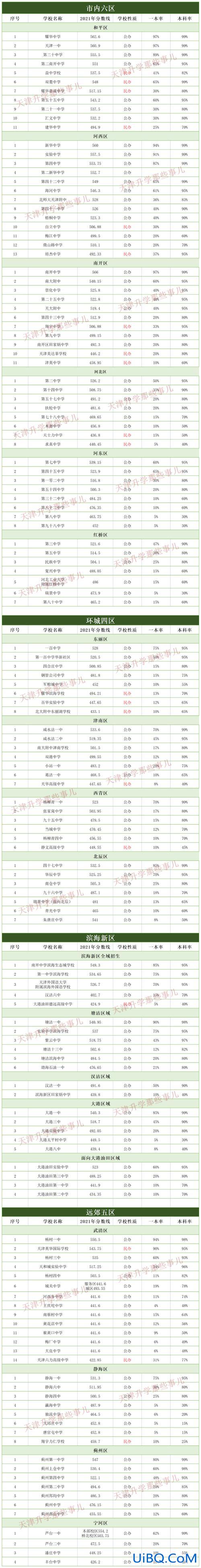 武清中考升学率(天津武清的高中录取比例)？