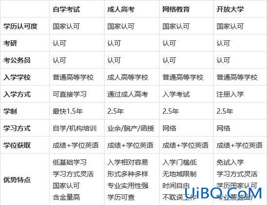 成人高考专升本需要考些什么科目，我是大专学历，想要通过成人高考考本科，需要考什么科目怎么学习？