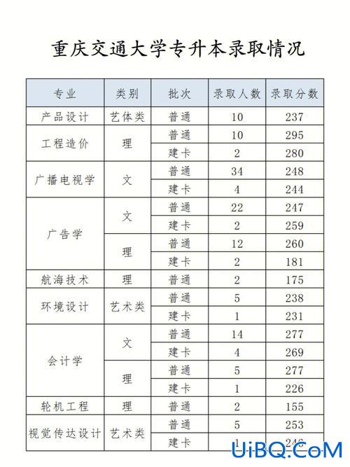 2016重庆专升本录取分数线(重庆交通大学历年专升本的录取分数线是多少)？