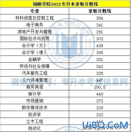 铜陵学院专升本2024分数线，安徽专升本的学校有哪些？