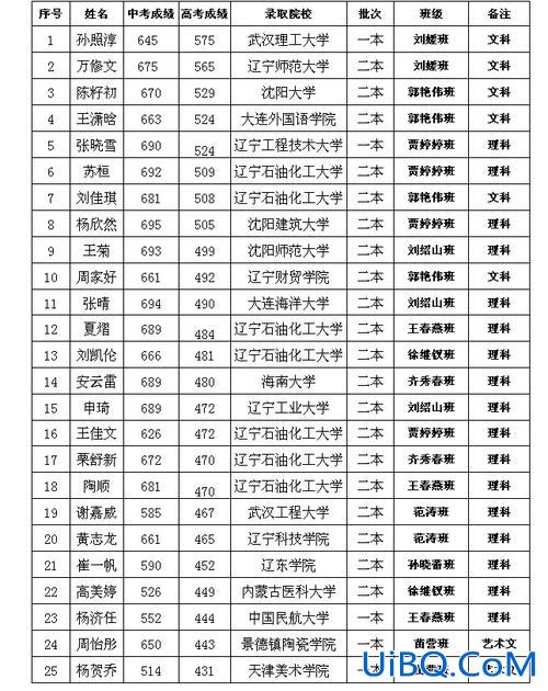 抚顺各中学升学率排行(抚顺那些中学好)？