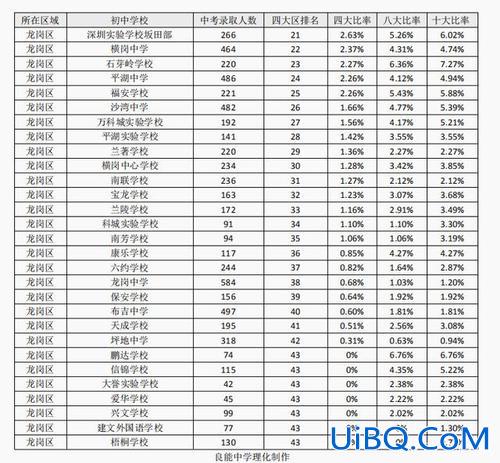 龙岗横岗初中升学率？深圳横岗康艺学校中考升学率咋样？