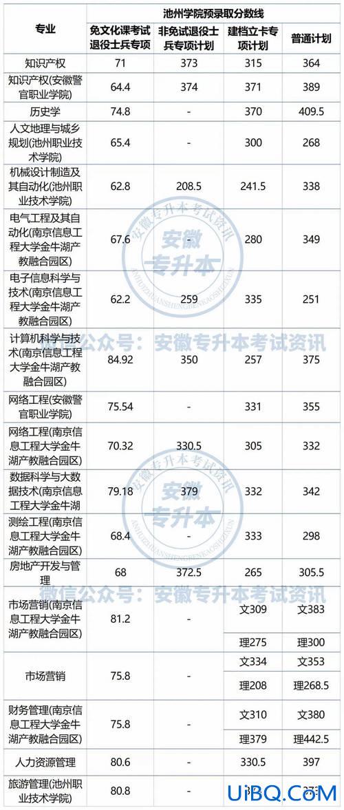 合肥学院专升本2024分数线 2023年安徽高升专多少分录取？