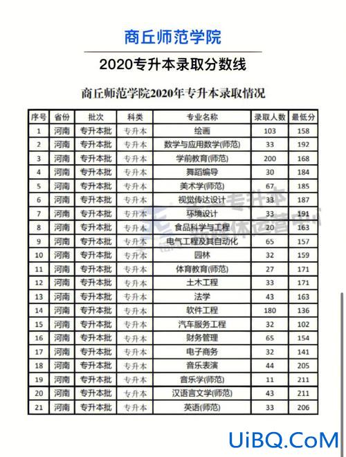 2016商丘师范专升本录取分数线 商丘师范学院有几个批次？
