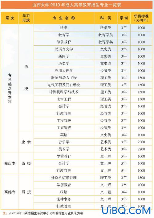山西专升本可以考山西大学吗，山西专科升本科有哪些学校？