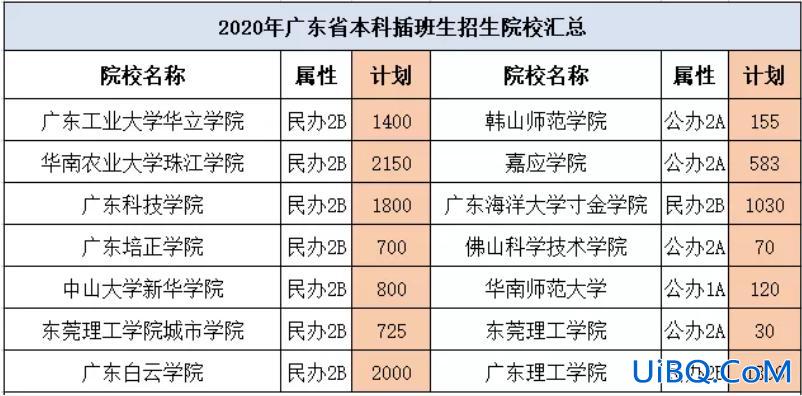 广东全日制专升本院校有哪些？广东有没有大专直升本科的？