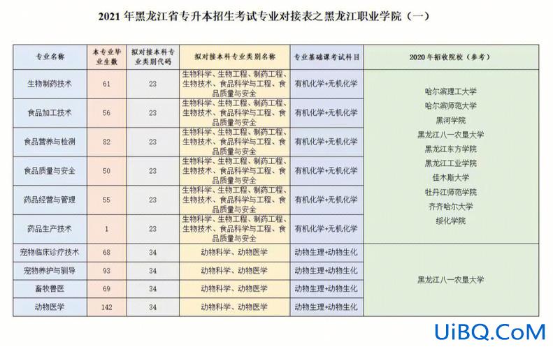 哈尔滨职业技术学院能专升本吗 哈尔滨职业技术学院升本率高吗？