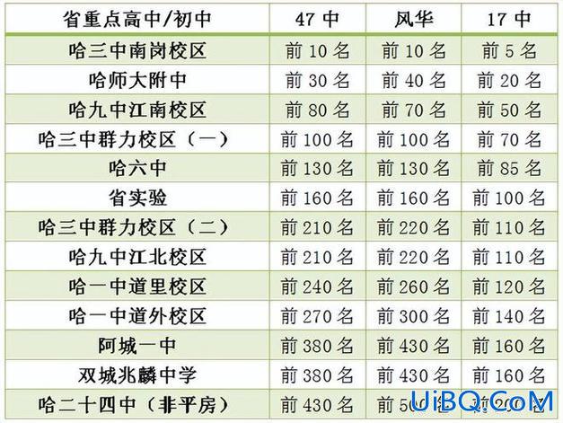 哈三中中升学率 哈尔滨市第一中学的高考升学率？
