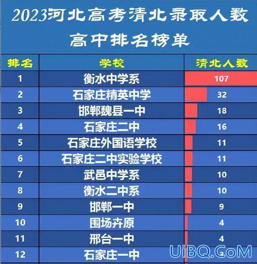 石家庄高中升学率 石家庄师大附中高考升学率如何？