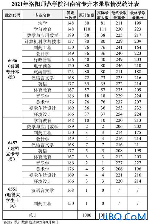 2024洛阳师范专升本录取分数线，洛阳师范学院专升本分数线2024？