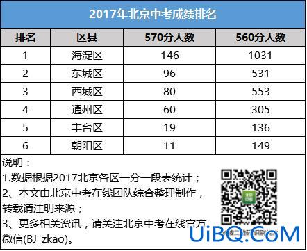 通州新城中考升学率，通州实验中学升学率？