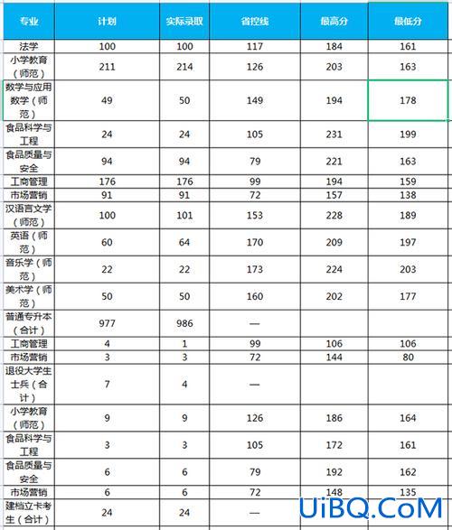 许昌学院2024专升本录取分数线，许昌学院会计学专升本分数线多少？