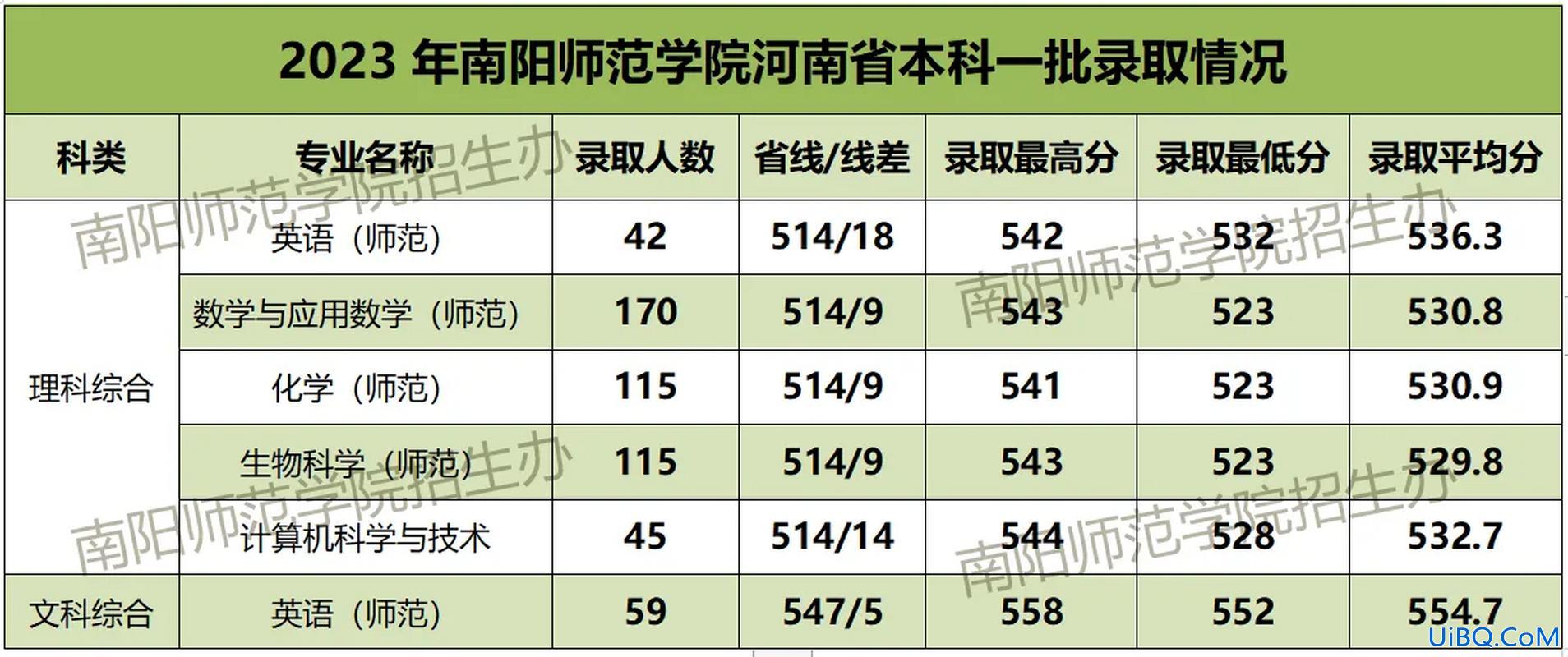 2024南阳师范专升本录取分数线？南阳师范学院专升本怎么样？