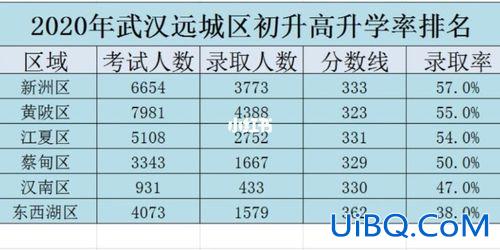 武汉中学升学率 武汉初中升学率排名？