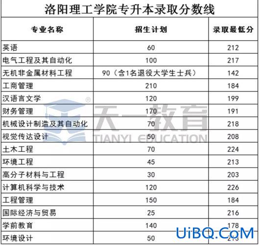 2024洛阳理工专升本分数线(洛阳理工学院2019年各省投档线是多少)？