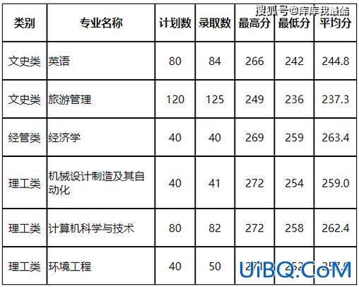 江西中医药大学专升本录取分数 2024江西中医药大学专升本可以调剂吗？