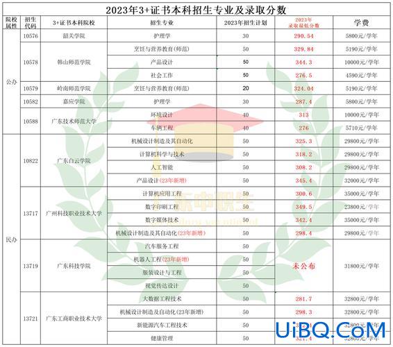 武汉工商学院可以专升本吗(2023专升本武汉工商学院录取分数线)？