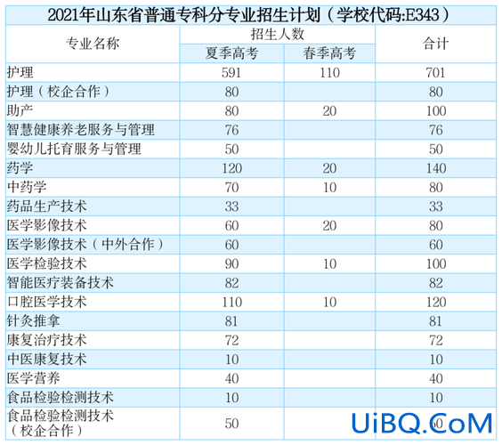 济南护理职业学院可以专升本吗，山东省护理专业专升本有哪些院校？