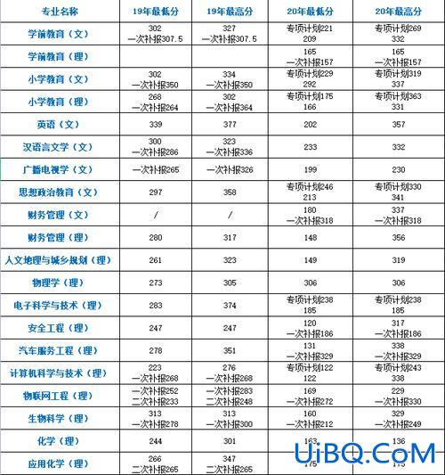2024贵州省专升本分数线？贵州统招专升本2024年录取分数？
