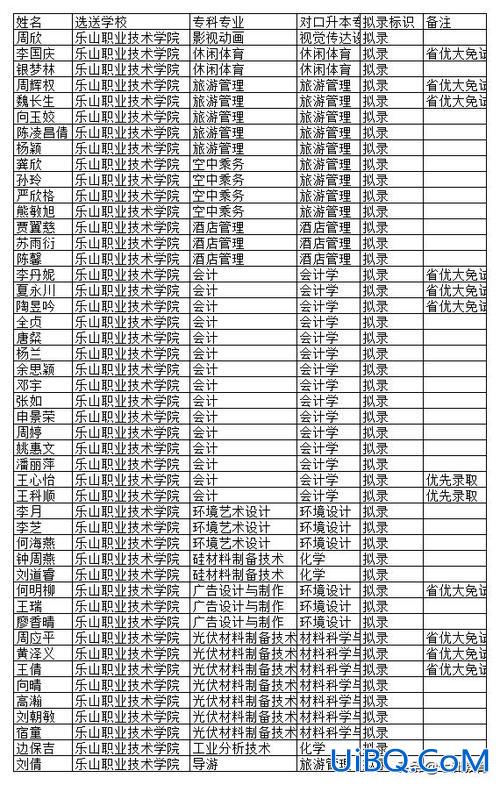2024年专升本乐山师范学院名单？乐山师范学院可否专升本？