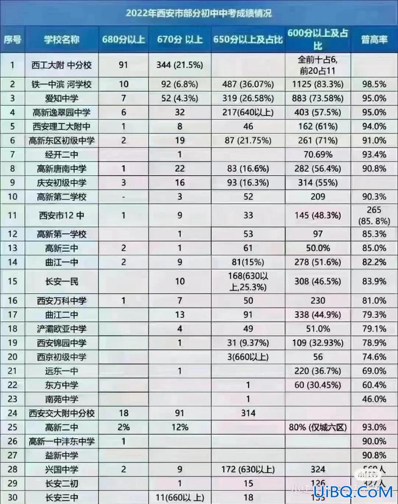 西安各个初中升学率排名，西安车辆中学初中升学率？
