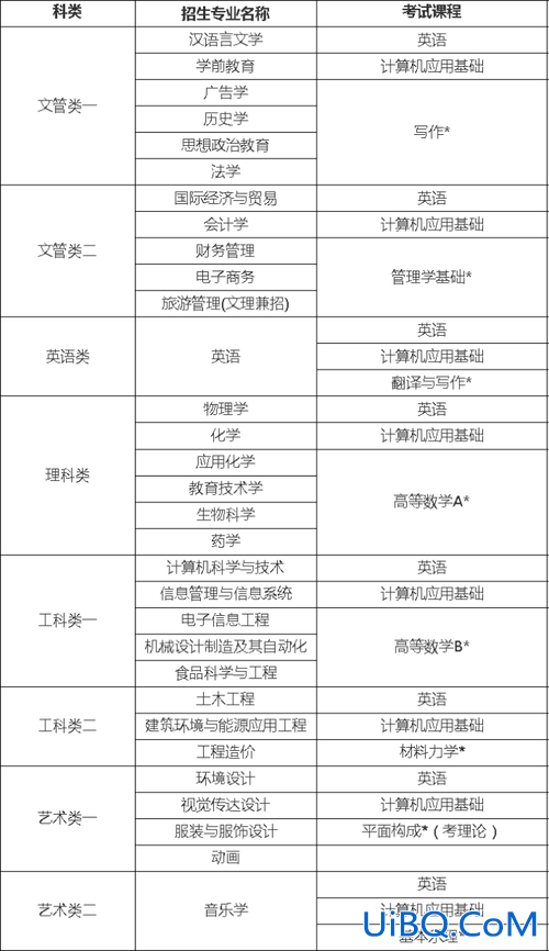 江西科技师范大学专升本专业，专升本江西科技师范大学是几本？
