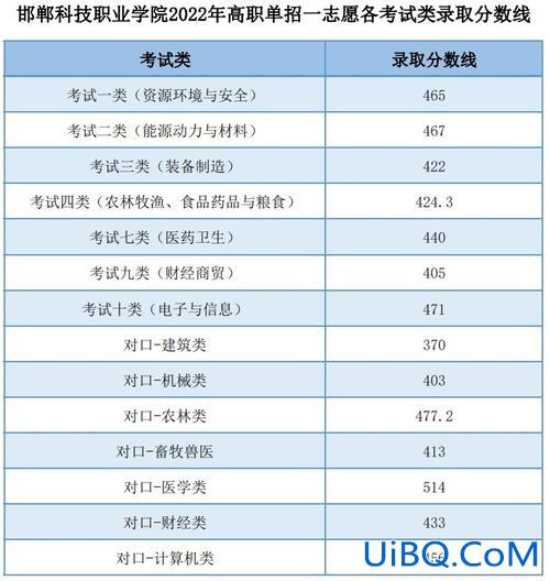 对口升学分数线327？邯郸科技职业学院历年单招分数线？
