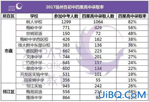 扬州初中升学率，扬州中考录取率一般为多少？