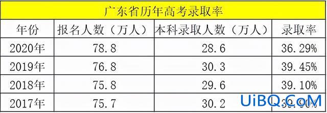 历年 高考 升学率(广东省2024高考录取率)？