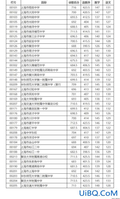 杨浦初中升学率，上海各区中考普高升学率？