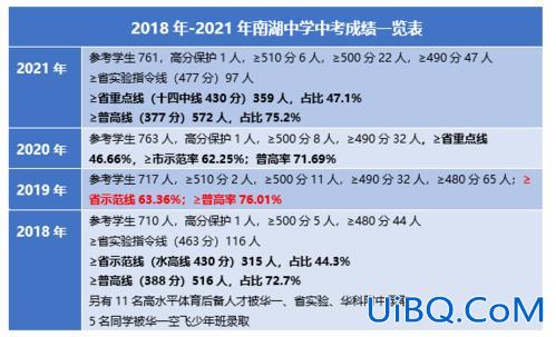 南湖中学升学率(南湖中学升学率为什么那么高)？