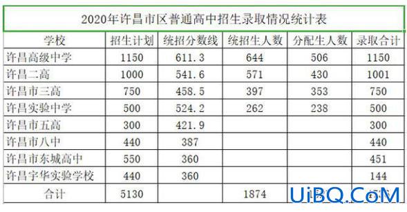 许昌高中升学率？许昌初中升学率？