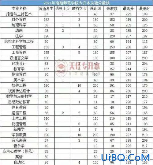 2024南阳师范专升本分数线(南阳师范专升本收学费标准)？