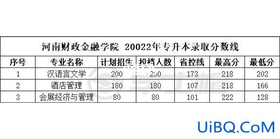 河南财政金融学院专升本(河南财政金融学院怎么样2019年需要多少分)？