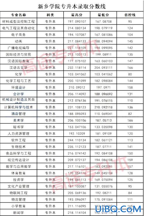 2024新乡学院专升本分数线？新乡学院怎么样？