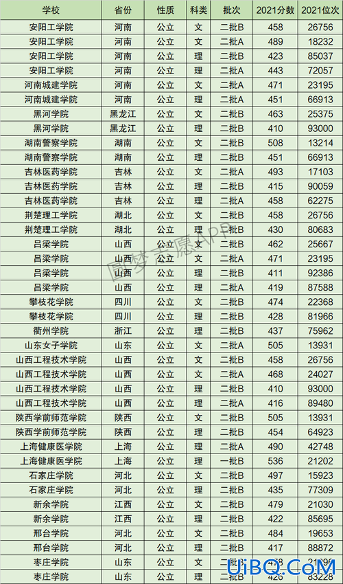 2024吕梁学院专升本分数线？吕梁学院有保研名额吗？