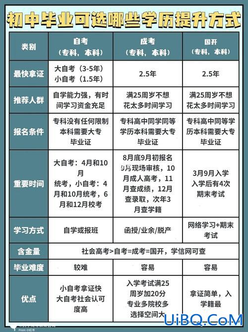 初中提升学历流程表(19岁初中毕业如何提高学历)？