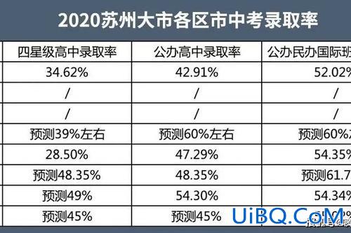 苏州初中升学率？苏州初中升学高中大概50%左右，剩下去读技术学校，是真的吗？