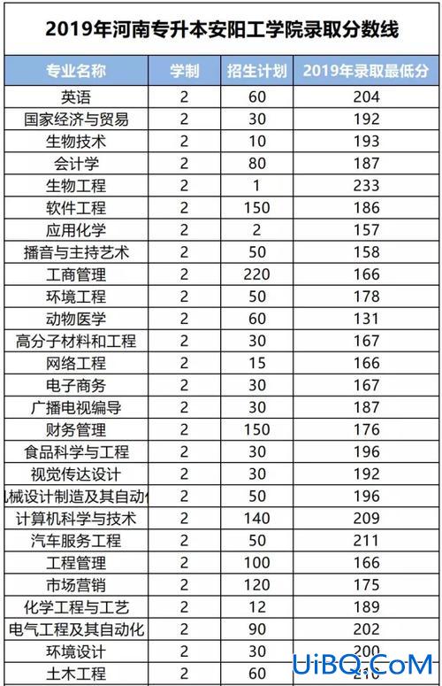 2024安阳师范专升本分数线？专升本安阳工学院？
