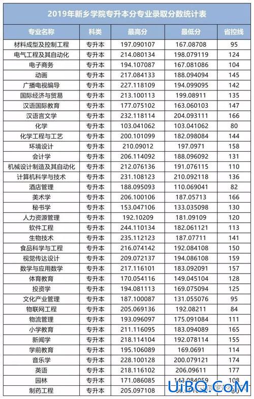 新乡学院2024专升本分数线(新乡学院的专本连读专业)？