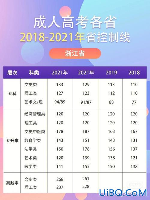 成人提升学历分数线(2023年成考分数线会提高吗)？