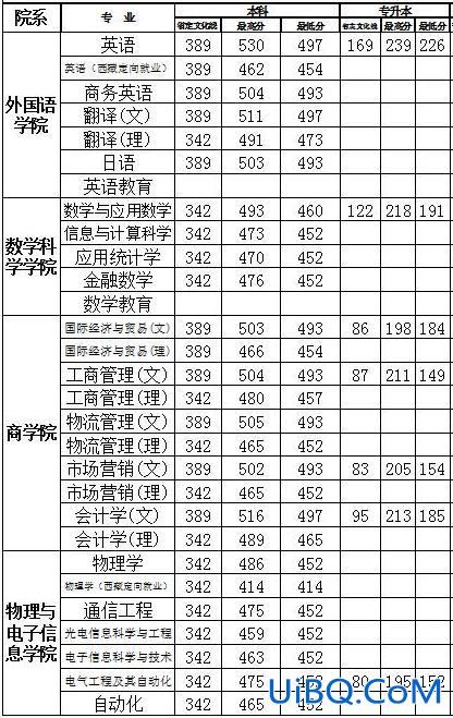 洛阳师范专升本分数线2024？洛阳师范学院专升本2019年分数线？