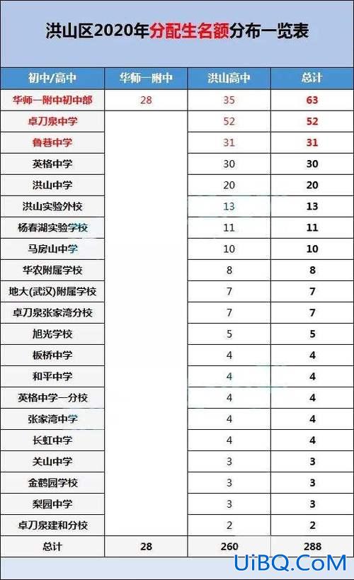 洪山中学升学 武汉市洪山区初中排名？