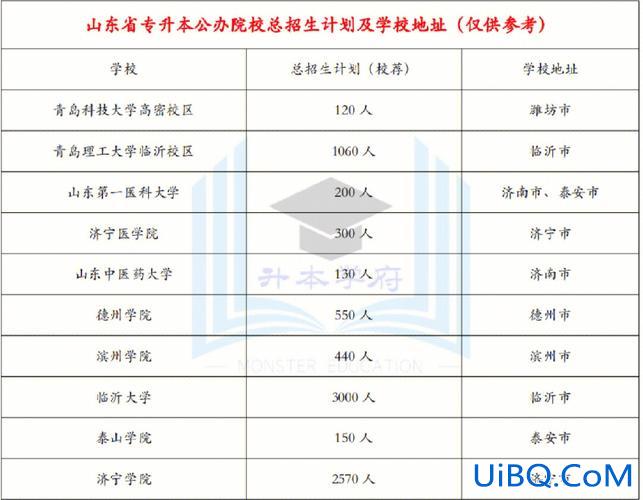 2024山东省专升本招生计划 山东专升本时能报几所学校？