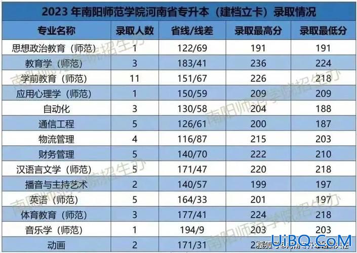 2024安阳师范学院专升本录取查询(安阳师范学院专升本好考吗)？